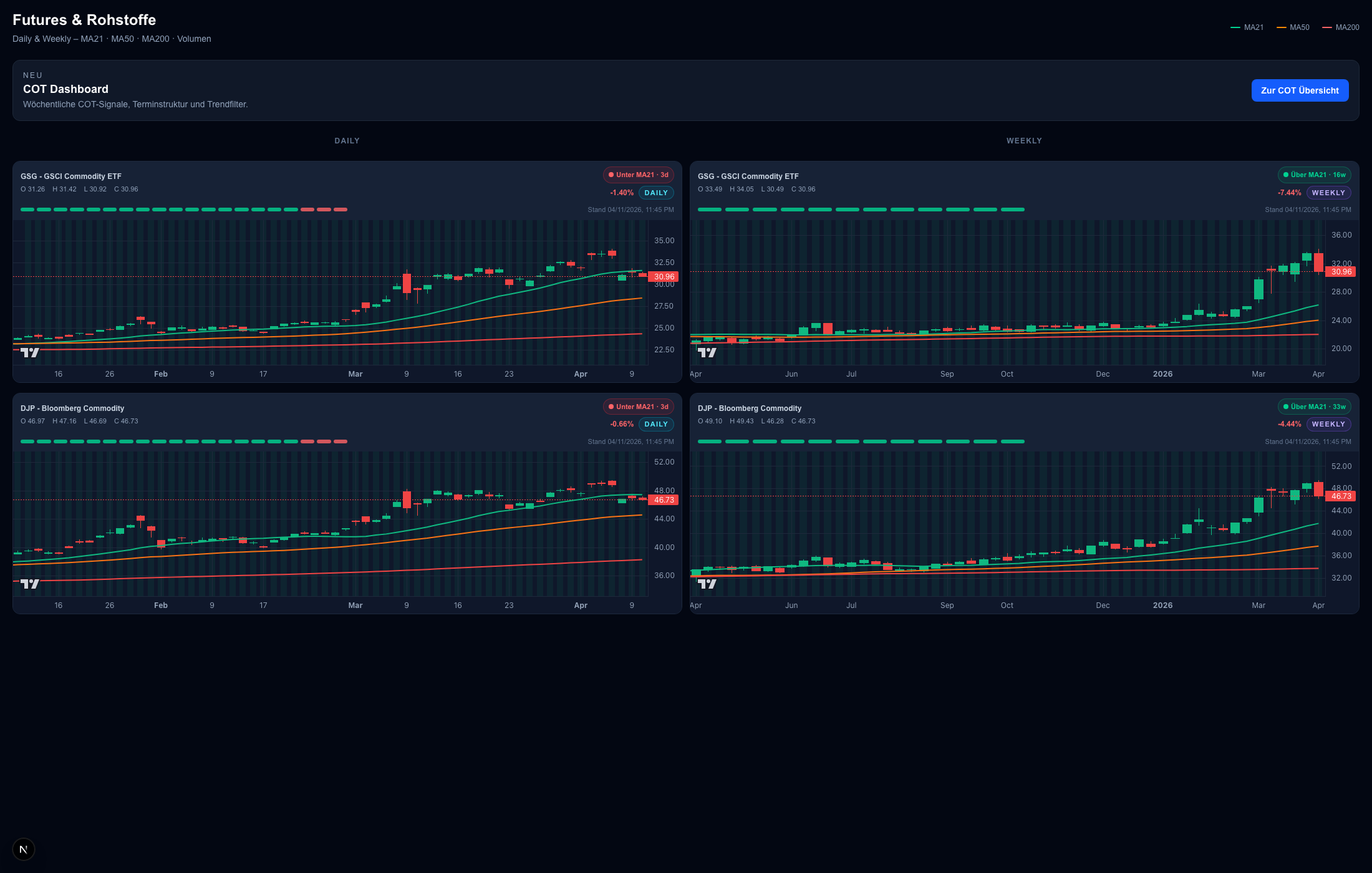 Vorschau der Futures-Ansicht von Data4Traders