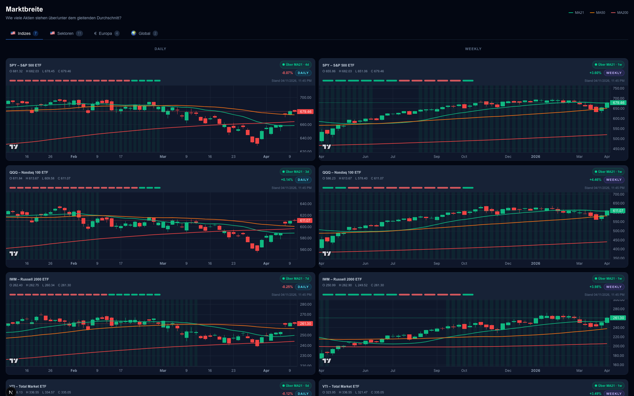 Vorschau der Marktbreite-Ansicht von Data4Traders